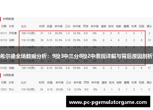 希尔德全场数据分析：9投3中三分8投2中表现详解与背后原因剖析